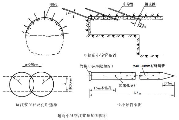 上海小导管注浆加固技术适用条件